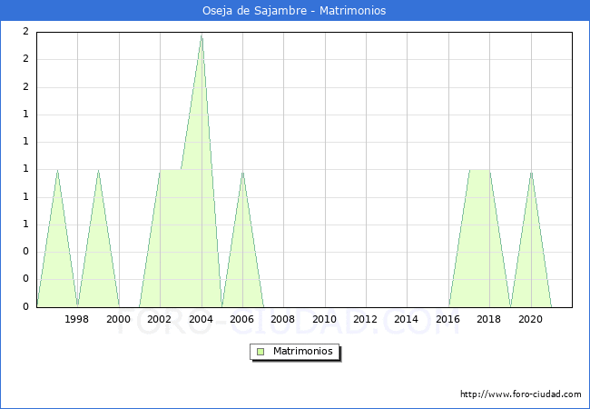 Numero de Matrimonios en el municipio de Oseja de Sajambre desde 1996 hasta el 2021 