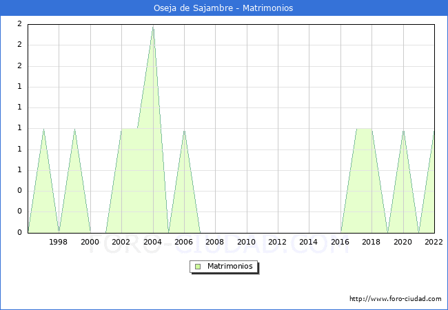 Numero de Matrimonios en el municipio de Oseja de Sajambre desde 1996 hasta el 2022 