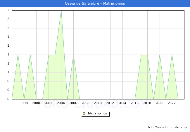 Numero de Matrimonios en el municipio de Oseja de Sajambre desde 1996 hasta el 2023 