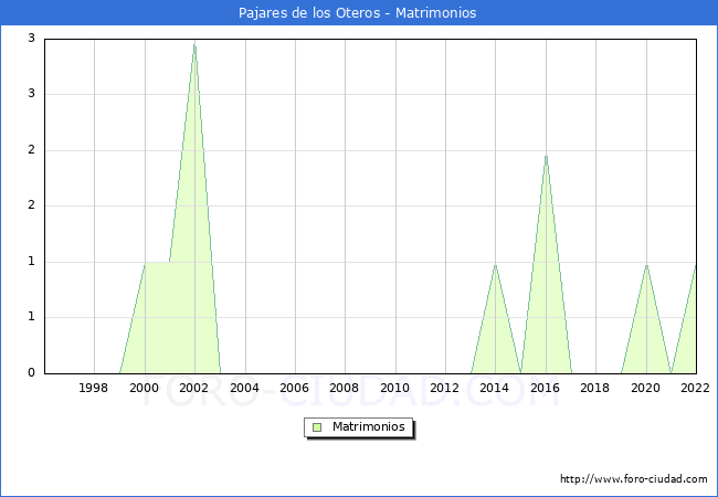 Numero de Matrimonios en el municipio de Pajares de los Oteros desde 1996 hasta el 2022 