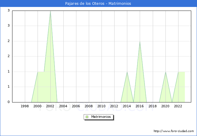 Numero de Matrimonios en el municipio de Pajares de los Oteros desde 1996 hasta el 2023 