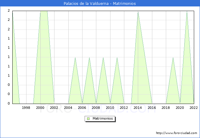 Numero de Matrimonios en el municipio de Palacios de la Valduerna desde 1996 hasta el 2022 
