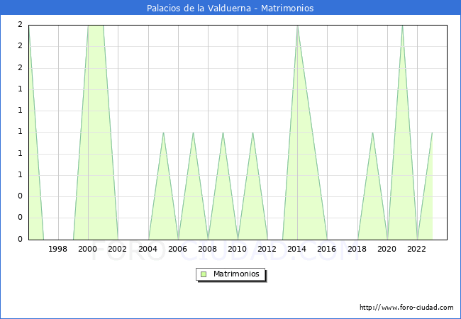 Numero de Matrimonios en el municipio de Palacios de la Valduerna desde 1996 hasta el 2023 