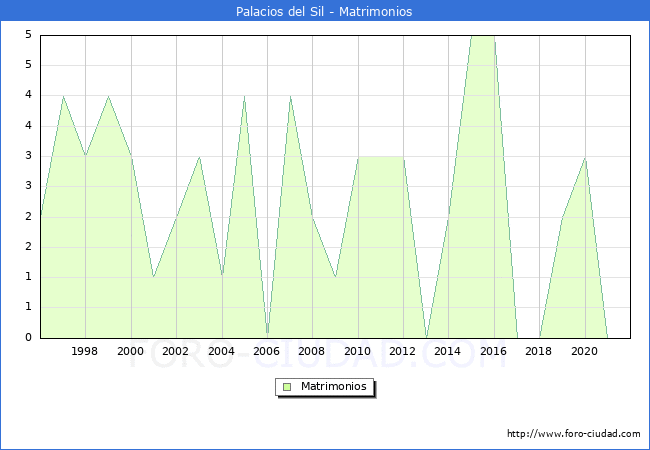 Numero de Matrimonios en el municipio de Palacios del Sil desde 1996 hasta el 2021 