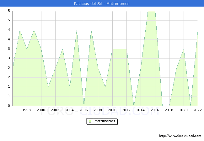 Numero de Matrimonios en el municipio de Palacios del Sil desde 1996 hasta el 2022 
