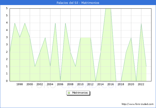 Numero de Matrimonios en el municipio de Palacios del Sil desde 1996 hasta el 2023 