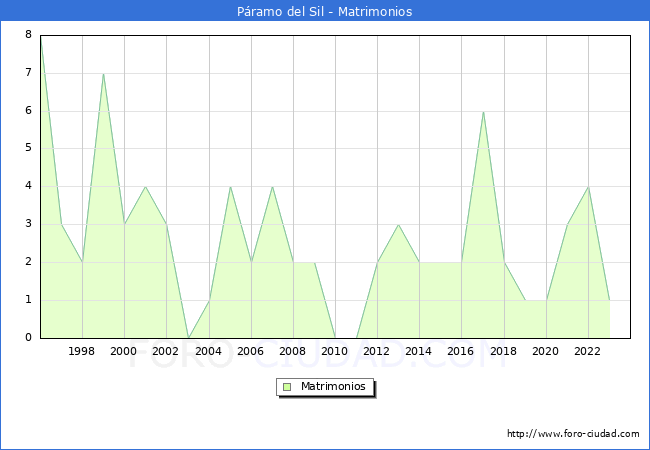 Numero de Matrimonios en el municipio de P�ramo del Sil desde 1996 hasta el 2023 