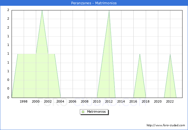Numero de Matrimonios en el municipio de Peranzanes desde 1996 hasta el 2023 