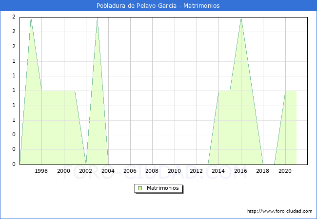 Numero de Matrimonios en el municipio de Pobladura de Pelayo García desde 1996 hasta el 2021 