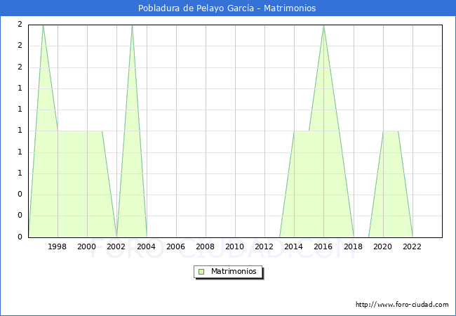 Numero de Matrimonios en el municipio de Pobladura de Pelayo Garca desde 1996 hasta el 2023 