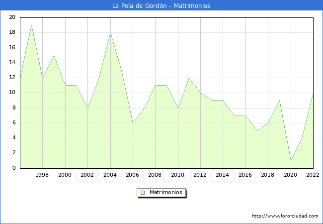 Numero de Matrimonios en el municipio de La Pola de Gordn desde 1996 hasta el 2022 