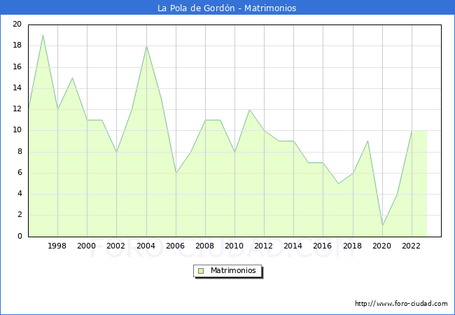 Numero de Matrimonios en el municipio de La Pola de Gordn desde 1996 hasta el 2023 