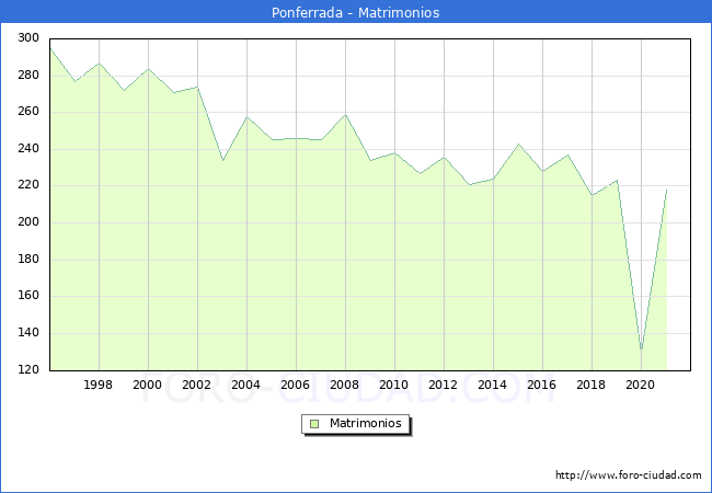 Numero de Matrimonios en el municipio de Ponferrada desde 1996 hasta el 2021 