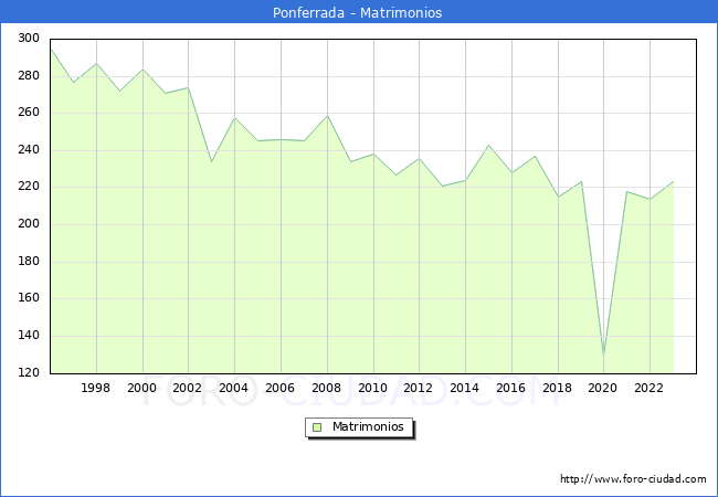 Numero de Matrimonios en el municipio de Ponferrada desde 1996 hasta el 2023 
