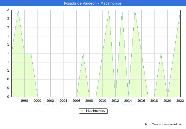 Numero de Matrimonios en el municipio de Posada de Valden desde 1996 hasta el 2022 