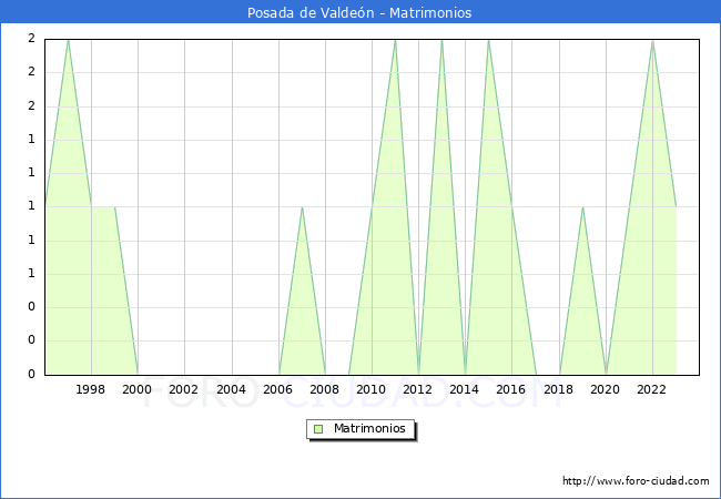 Numero de Matrimonios en el municipio de Posada de Valden desde 1996 hasta el 2023 