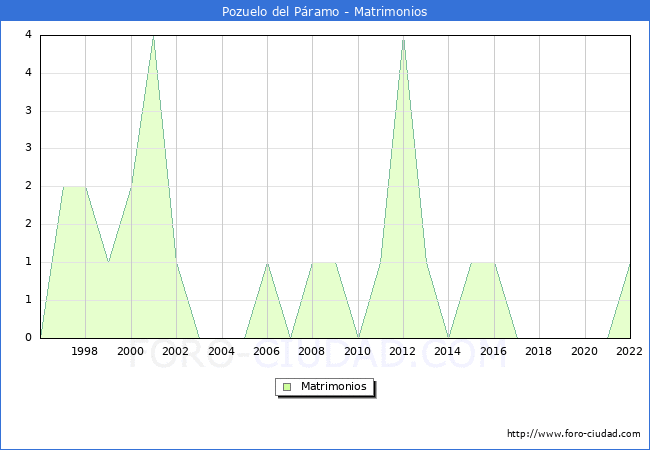 Numero de Matrimonios en el municipio de Pozuelo del Pramo desde 1996 hasta el 2022 