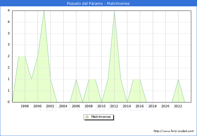 Numero de Matrimonios en el municipio de Pozuelo del P�ramo desde 1996 hasta el 2023 
