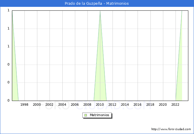 Numero de Matrimonios en el municipio de Prado de la Guzpea desde 1996 hasta el 2023 