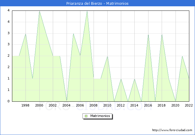 Numero de Matrimonios en el municipio de Priaranza del Bierzo desde 1996 hasta el 2022 