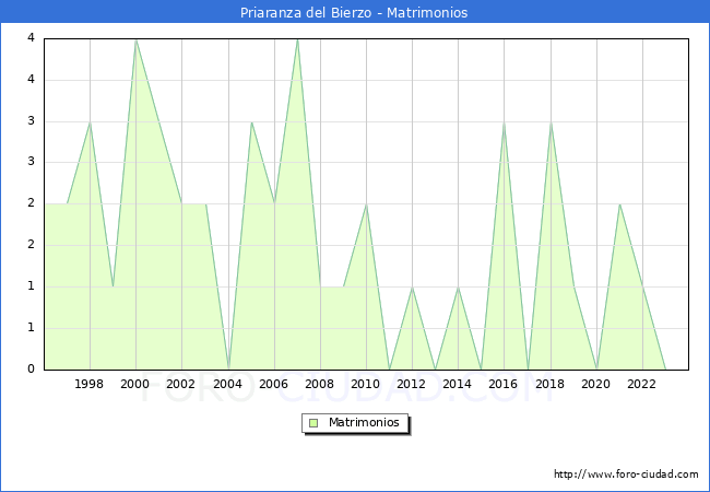 Numero de Matrimonios en el municipio de Priaranza del Bierzo desde 1996 hasta el 2023 