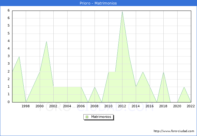 Numero de Matrimonios en el municipio de Prioro desde 1996 hasta el 2022 
