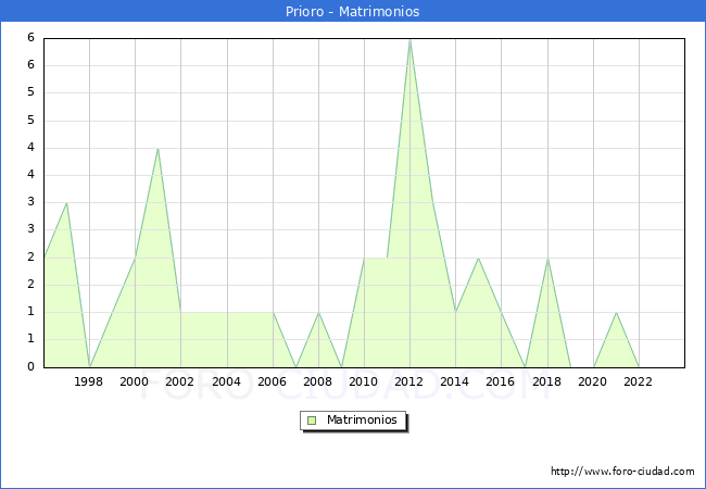 Numero de Matrimonios en el municipio de Prioro desde 1996 hasta el 2023 