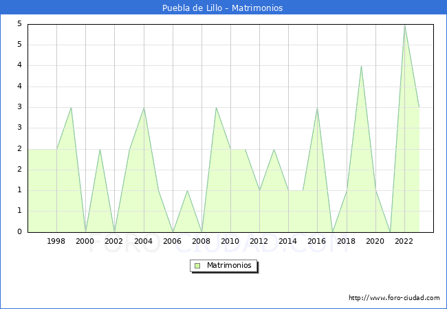 Numero de Matrimonios en el municipio de Puebla de Lillo desde 1996 hasta el 2023 