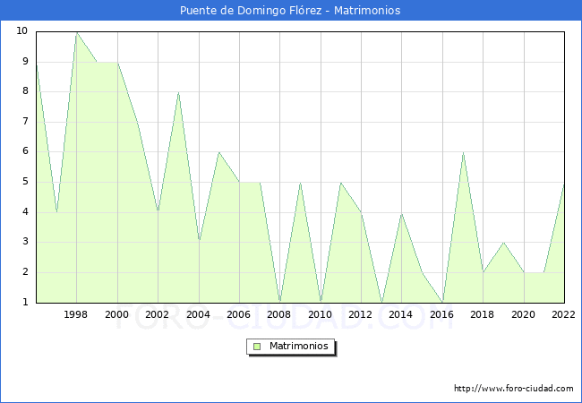 Numero de Matrimonios en el municipio de Puente de Domingo Flrez desde 1996 hasta el 2022 