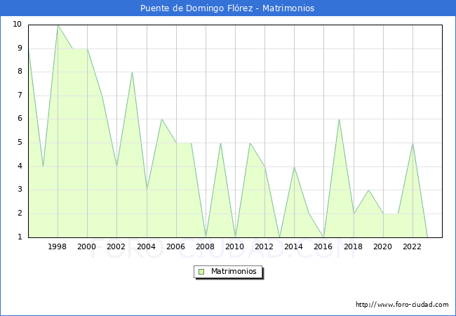 Numero de Matrimonios en el municipio de Puente de Domingo Flrez desde 1996 hasta el 2023 