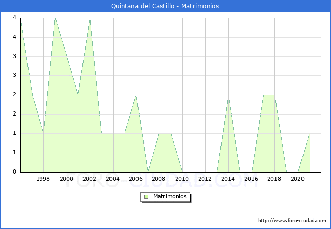 Numero de Matrimonios en el municipio de Quintana del Castillo desde 1996 hasta el 2021 