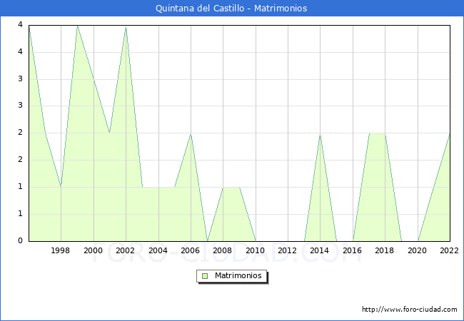 Numero de Matrimonios en el municipio de Quintana del Castillo desde 1996 hasta el 2022 