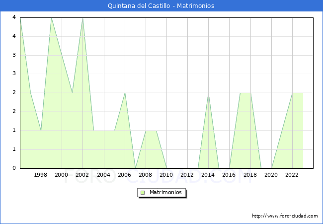 Numero de Matrimonios en el municipio de Quintana del Castillo desde 1996 hasta el 2023 