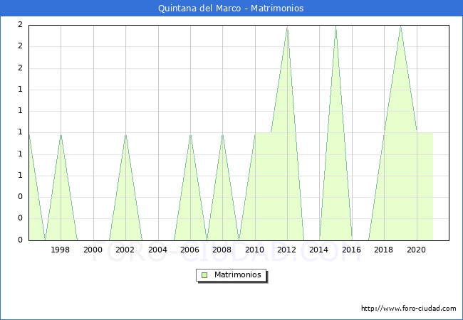Numero de Matrimonios en el municipio de Quintana del Marco desde 1996 hasta el 2021 