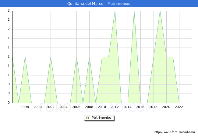 Numero de Matrimonios en el municipio de Quintana del Marco desde 1996 hasta el 2023 