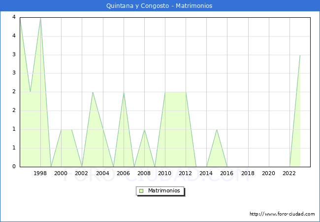 Numero de Matrimonios en el municipio de Quintana y Congosto desde 1996 hasta el 2023 