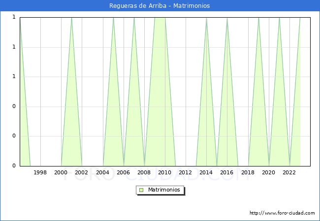 Numero de Matrimonios en el municipio de Regueras de Arriba desde 1996 hasta el 2023 