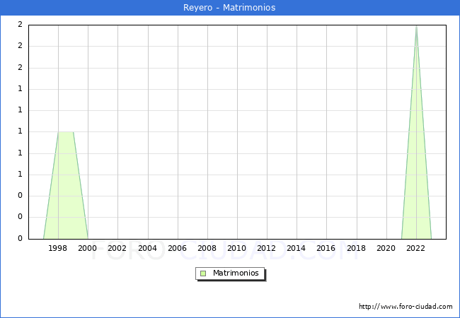 Numero de Matrimonios en el municipio de Reyero desde 1996 hasta el 2023 