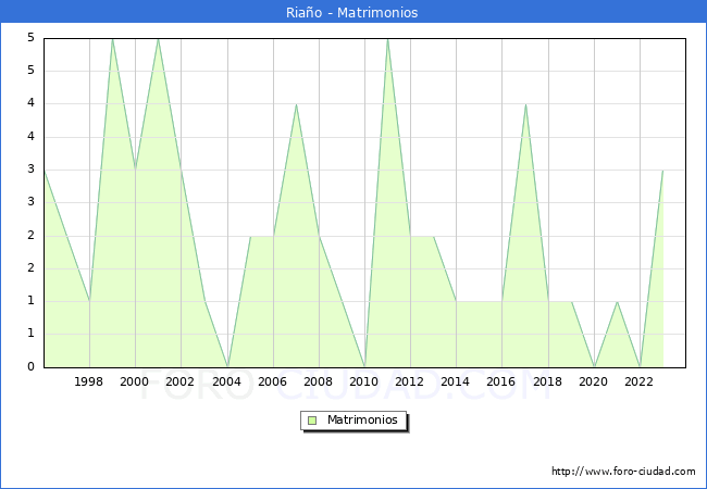 Numero de Matrimonios en el municipio de Ria�o desde 1996 hasta el 2023 