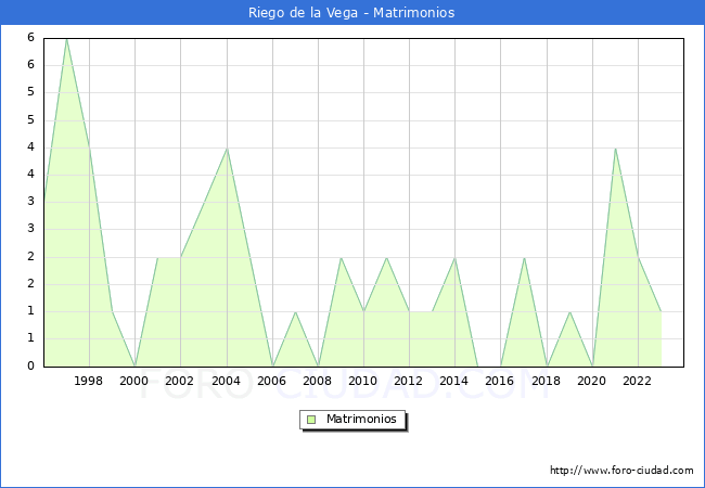 Numero de Matrimonios en el municipio de Riego de la Vega desde 1996 hasta el 2023 