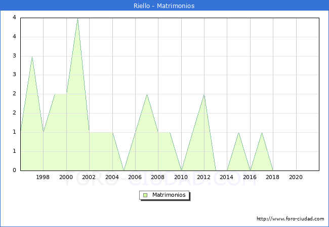 Numero de Matrimonios en el municipio de Riello desde 1996 hasta el 2021 
