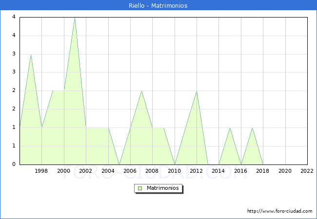 Numero de Matrimonios en el municipio de Riello desde 1996 hasta el 2022 