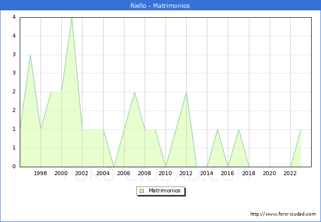 Numero de Matrimonios en el municipio de Riello desde 1996 hasta el 2023 