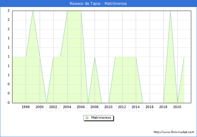 Numero de Matrimonios en el municipio de Rioseco de Tapia desde 1996 hasta el 2021 
