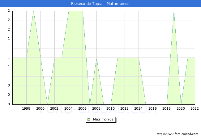 Numero de Matrimonios en el municipio de Rioseco de Tapia desde 1996 hasta el 2022 
