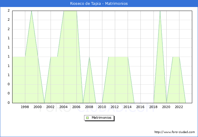 Numero de Matrimonios en el municipio de Rioseco de Tapia desde 1996 hasta el 2023 