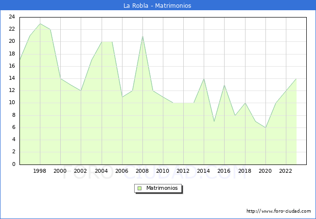 Numero de Matrimonios en el municipio de La Robla desde 1996 hasta el 2023 