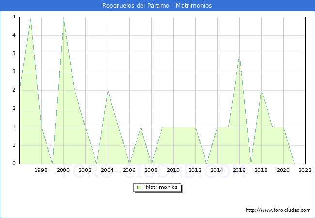 Numero de Matrimonios en el municipio de Roperuelos del Pramo desde 1996 hasta el 2022 