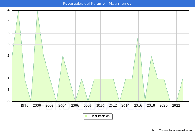 Numero de Matrimonios en el municipio de Roperuelos del P�ramo desde 1996 hasta el 2023 