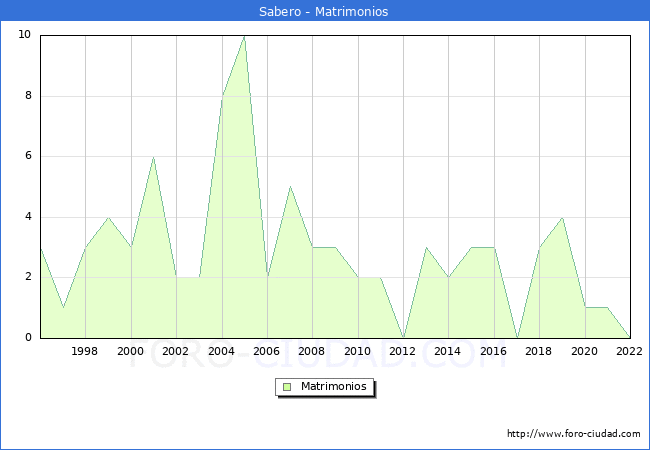 Numero de Matrimonios en el municipio de Sabero desde 1996 hasta el 2022 